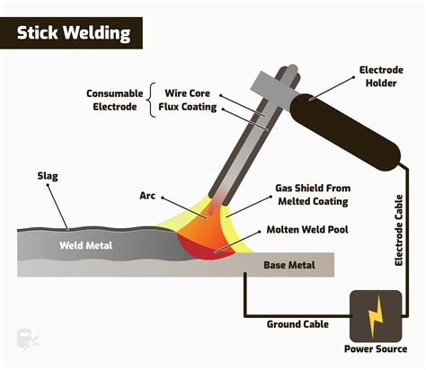 types of welding diagram